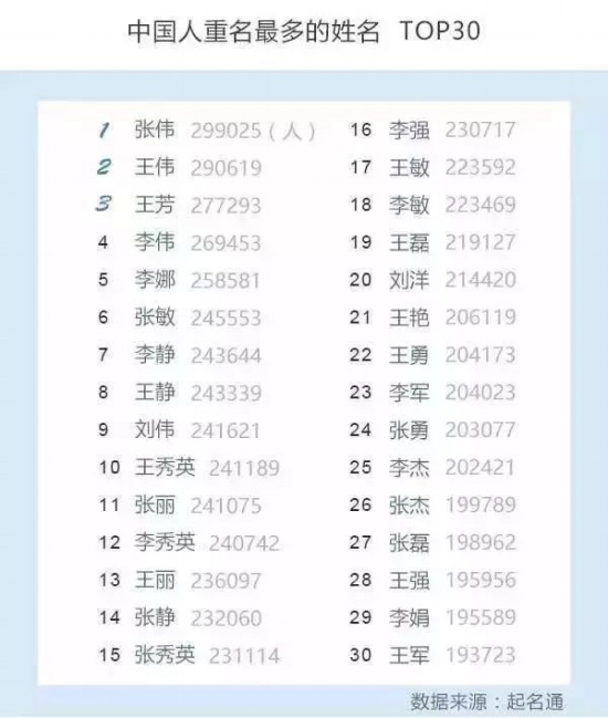 最受歡迎名字排行