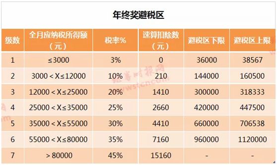 年終獎個稅優惠政策