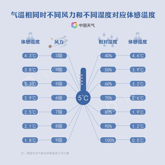 氣溫相同時(shí)不同風(fēng)力和不同濕度對(duì)應(yīng)體感溫度