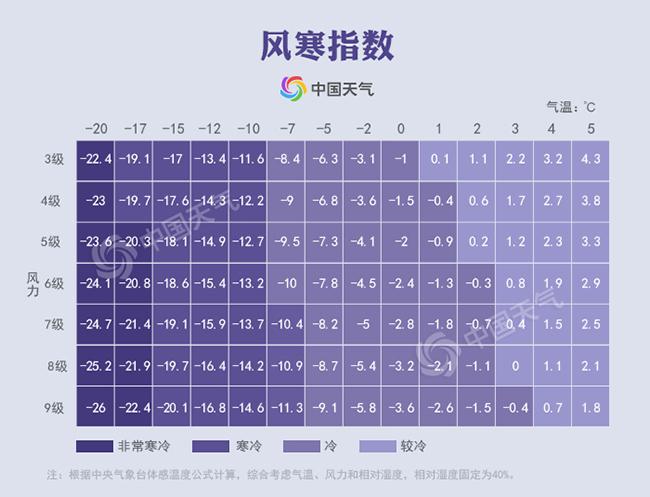 風(fēng)寒指數(shù)