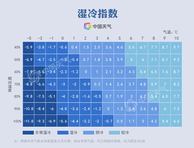 濕冷指數(shù)