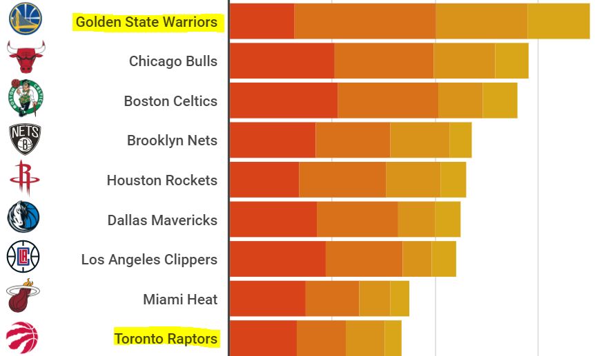 猛龍奪NBA冠軍