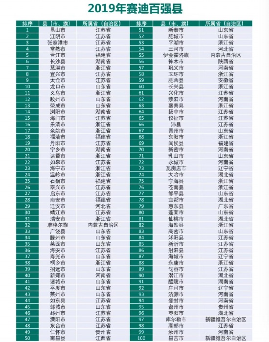 中國(guó)百?gòu)?qiáng)縣榜單