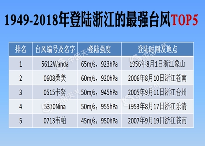 風王“利奇馬”登陸浙江【】 將一路北上風雨波及10省市