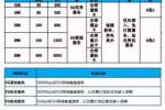 5G套餐價格曝光 最低