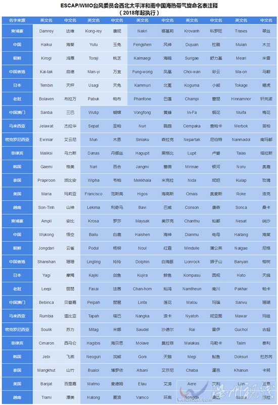 2020年臺風名字 今年臺風命名列表