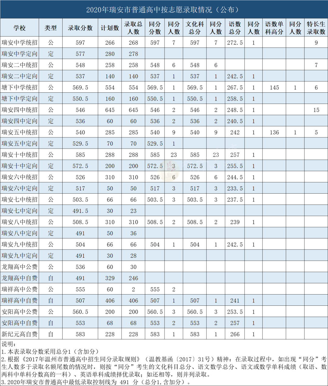 2020年瑞安市普通高中錄取分數線劃定