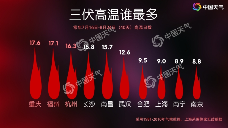 今日入伏！今年“三伏”超長待機40天 “頭伏”期間華南局地或超40℃