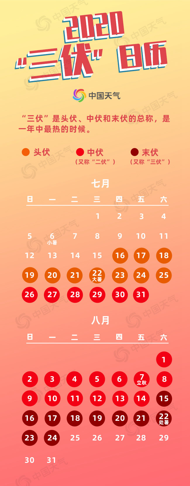 今年哪一天入伏 2020今年入伏從哪一天開始