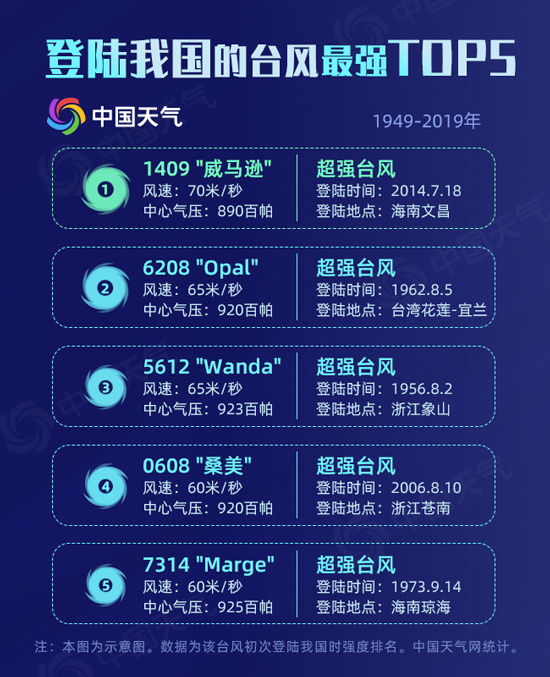 臺(tái)風(fēng)威馬遜
