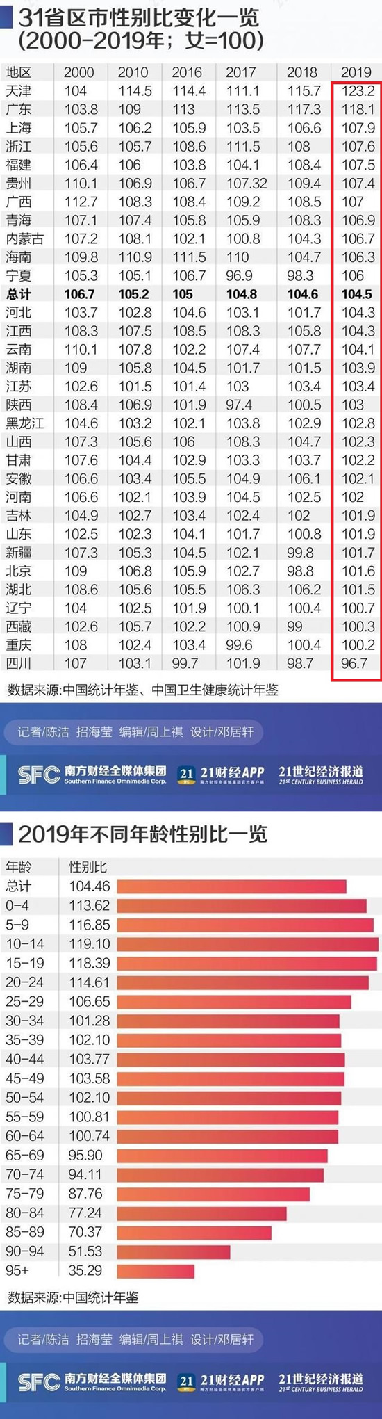 31省份性別比盤點:四川女多男少 天津男光棍最多