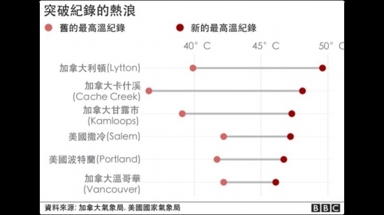 美國加拿大熱浪是“熱蓋現象”