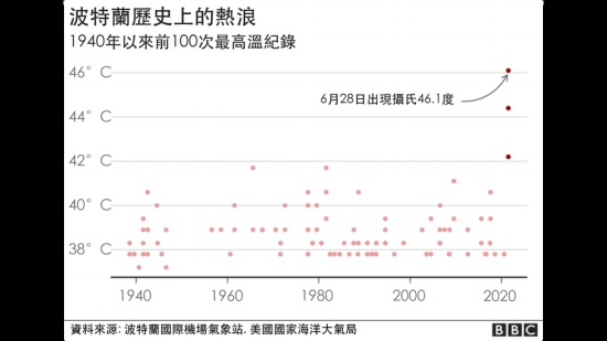 美國加拿大熱浪是“熱蓋現象”