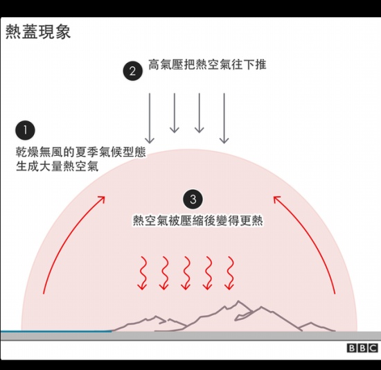 美國加拿大熱浪是“熱蓋現象”