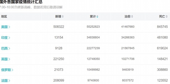 美國單日新增確診50多萬